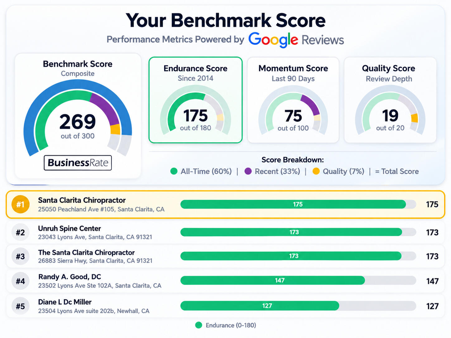 Best Chiropractor 2026 Santa Clarita Chiropractor ranks #1 locally for Google review endurance, with a BusinessRate benchmark score of 269 out of 300 and an endurance score of 175 out of 180.